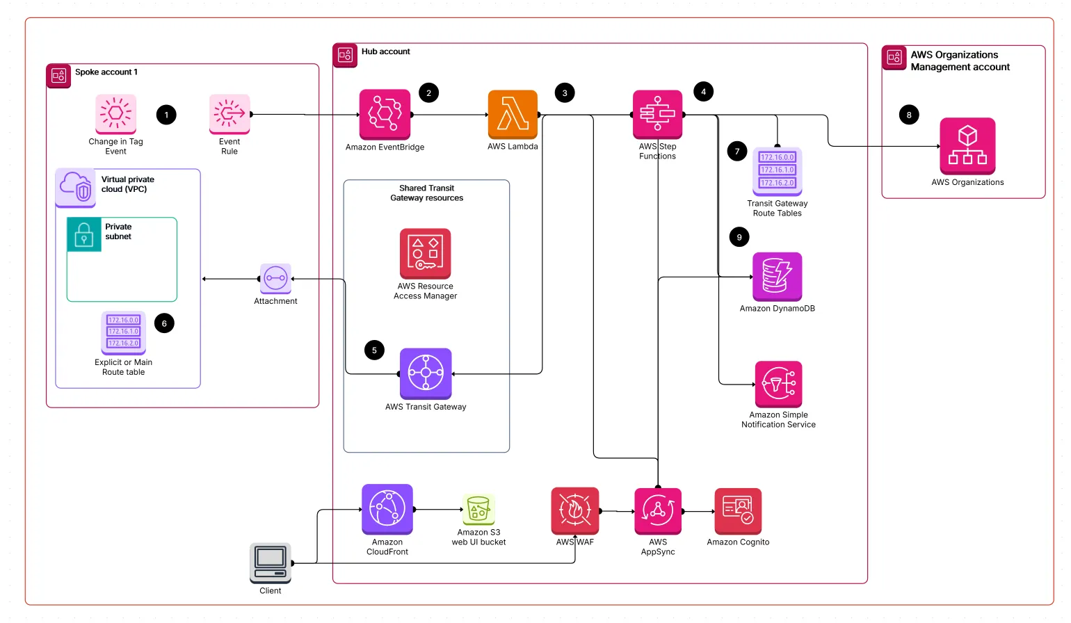AWS Transit Gateway Reference Design